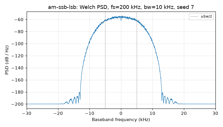 Figure 3: Welch PSD for am-ssb-lsb at 10 kHz bandwidth, seed 7, 200 kHz sample rate. Energy concentrated in the negative-frequency half-band confirms the LSB label assignment. Supports claims §3.5 and §3.6.