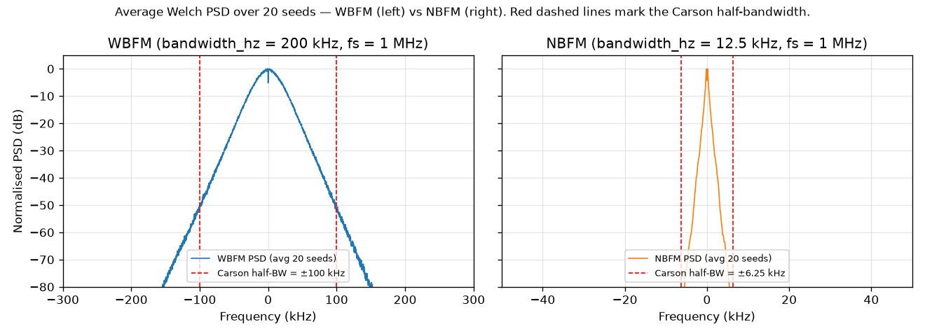 Figure 2: Average Welch PSD over 20 seeds for WBFM (left, bandwidth_hz = 200 kHz) and NBFM (right, bandwidth_hz = 12.5 kHz). Red dashed lines mark the Carson half-bandwidth. The WBFM PSD fills the 200 kHz window; the NBFM PSD is confined to the 12.5 kHz window (approximately 16x narrower). Supports the distinguishable-IQ and Carson claims.