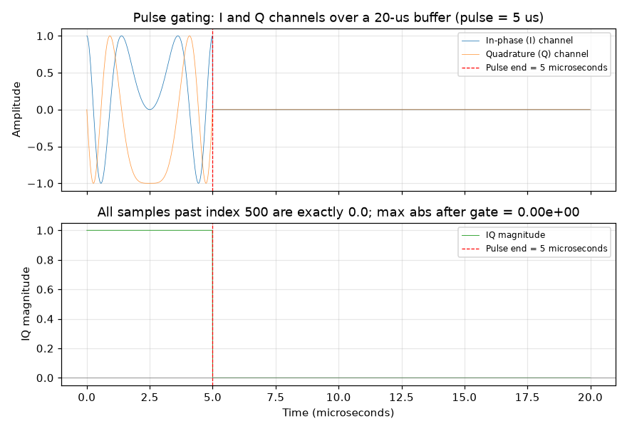 Figure 5: pulse gating past on a 20-microsecond buffer at , . Top: in-phase channel (blue) and quadrature channel (orange) with the pulse-end marker at 5 microseconds (red dashed). Bottom: IQ magnitude (green) with the same pulse-end marker. Supports the gating claim in §3.6.