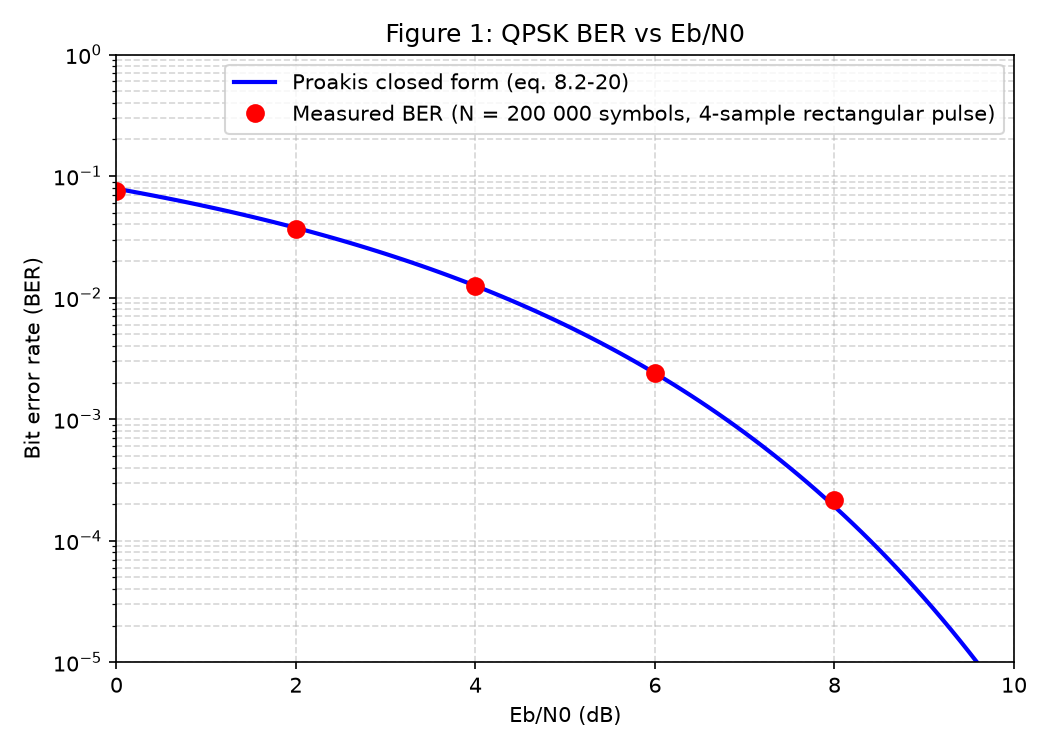 Figure 1: QPSK BER vs Eb/N0. Blue line: Proakis closed form (eq. 8.2-20). Red circles: measured BER (N = 200 000 symbols per point, 4-sample rectangular pulse, matched-filter demodulation). Supports the BER-agreement claim (§3.3).