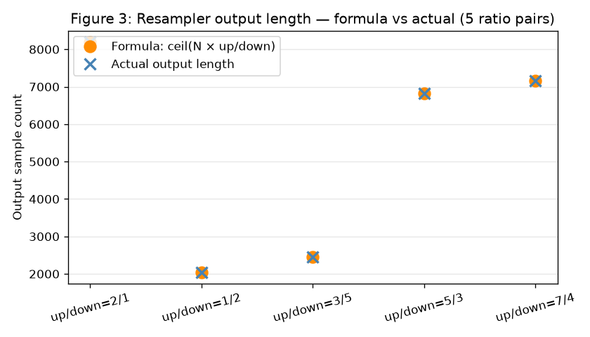 Figure 3: resampler output-length formula vs actual. Orange circles: formula . Blue crosses: actual output length. Both series are identical for all five ratio pairs (up/down = 2/1, 1/2, 3/5, 5/3, 7/4). Supports §3.8 output-length claim.