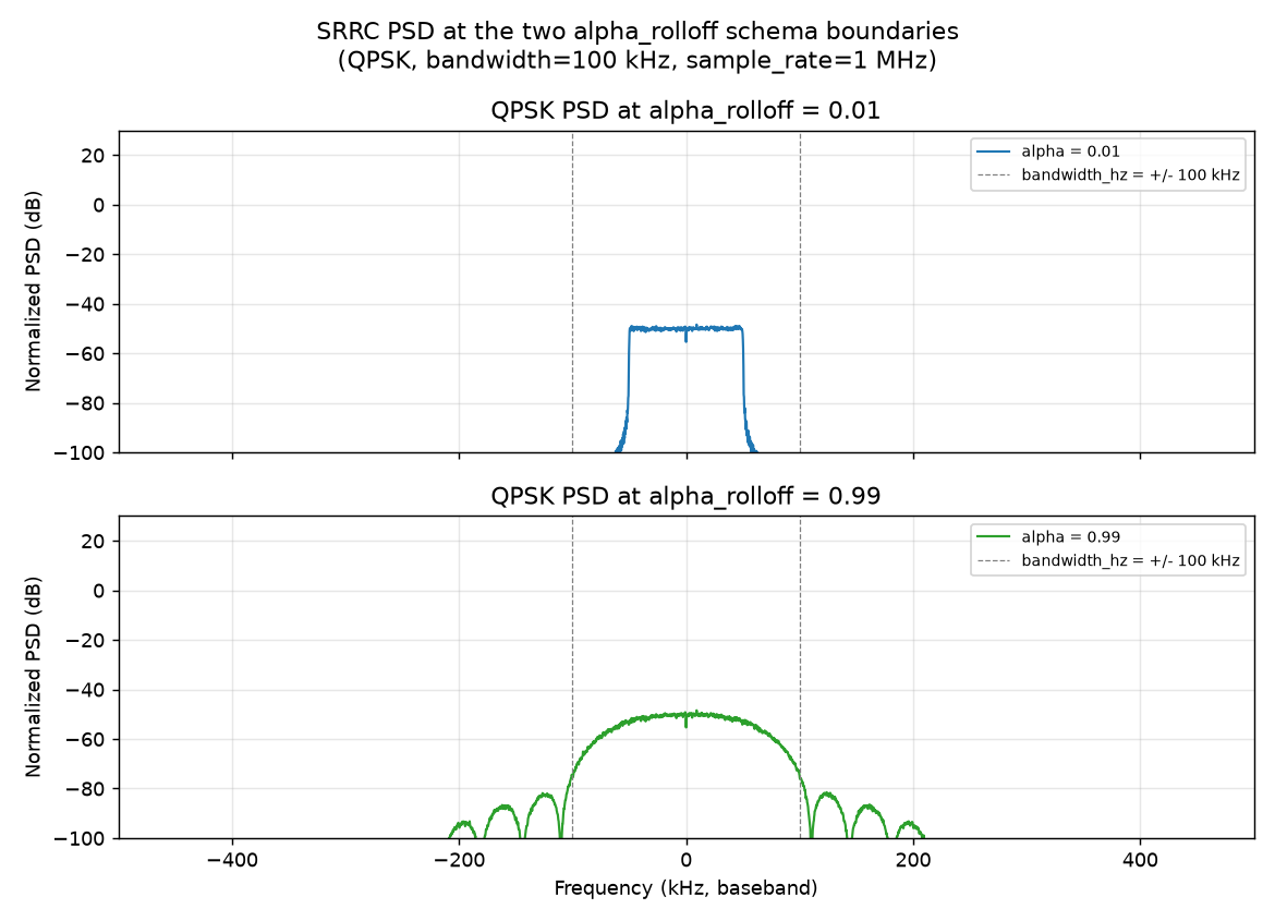 Figure 6: Welch PSD at the two  schema boundaries (0.01 and 0.99). Both produce well-formed finite output; supports the schema-envelope claim in §3.11.