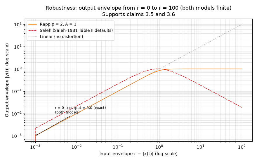 Figure 3: Output envelope versus input envelope on a log-log scale fromr = 10⁻³ to r = 100. Both Rapp (p = 2, A = 1) and Saleh (Saleh-1981 defaults)remain finite at r = 100 and approach zero as r → 0. Grey dotted line is thelinear (undistorted) reference. Supports claim 3.6.