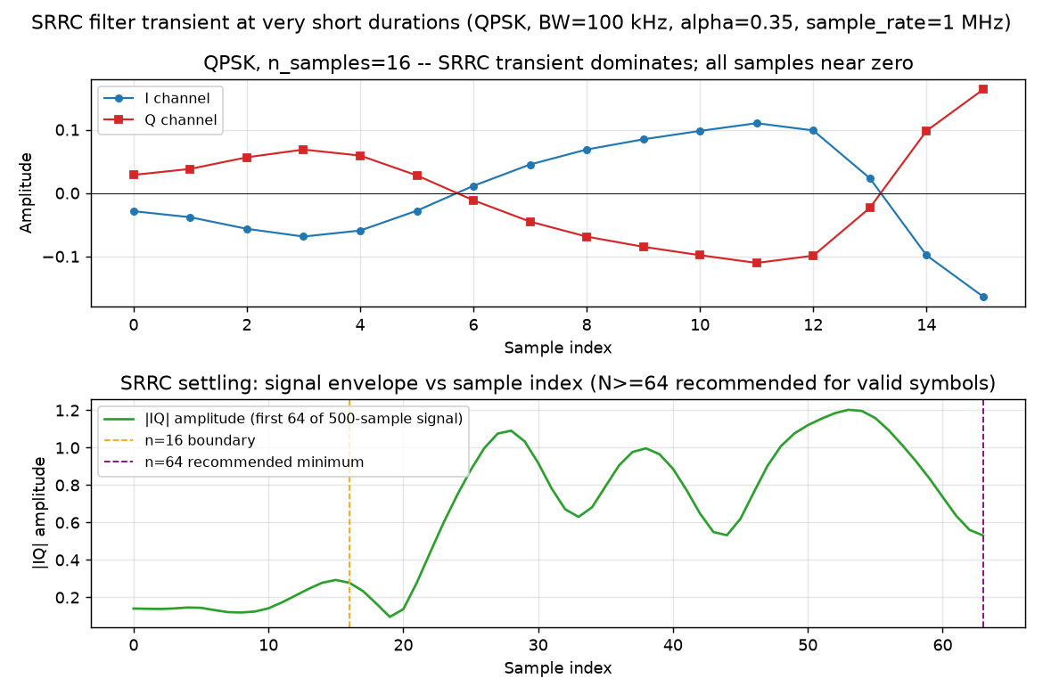 Figure 7: IQ envelope and PSD for records shorter than 64 samples. Output is dominated by the SRRC filter transient; supports the short-record robustness claim in §3.12.
