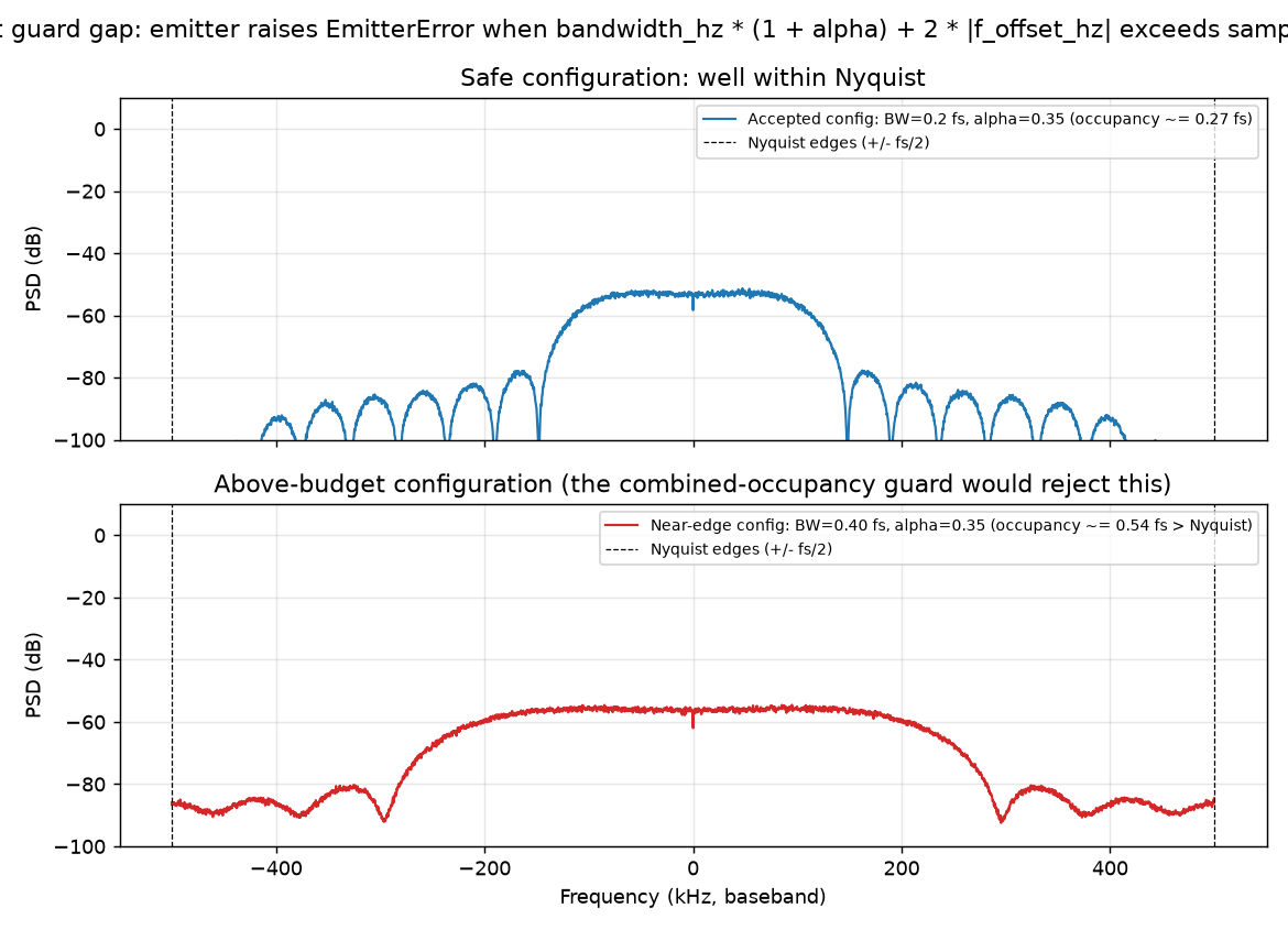 Figure 8: Welch PSD near the combined-occupancy budget . The accepted configuration shows no spectral folding; the rejected configuration triggers the guard. Supports the boundary-rejection claim in §3.11 and §3.12.