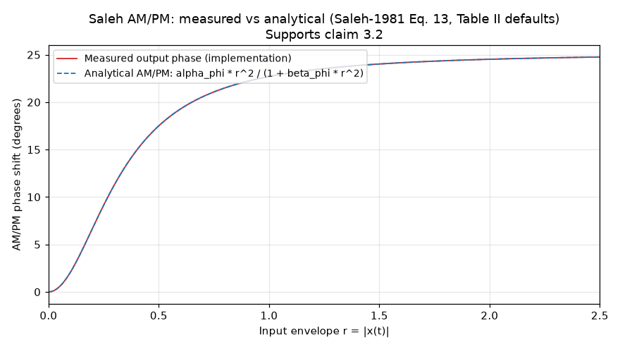 Figure 2: Saleh AM/PM output phase (measured implementation) vs analyticalalpha_phi * r^2 / (1 + beta_phi * r^2) from Saleh (1981) Eq. (13), usingTable II defaults. Two curves (one solid, one dashed) overlay exactly to withinfloat32 precision. Supports claim 3.2.