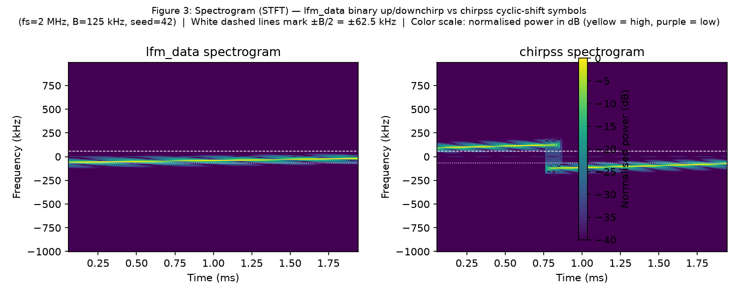 Figure 3: Spectrogram (STFT, short-time Fourier transform: a time-frequency representation obtained by applying the Fourier transform to short overlapping windows) for lfm_data (left) and chirpss (right) at fs=2 MHz, B=125 kHz. Color encodes normalised power in dB (yellow = high, purple = low). White dashed lines mark ±B/2 = ±62.5 kHz. lfm_data sweeps are confined within ±B/2; chirpss symbols extend beyond. Supports the bandwidth contrast between §3.5 and §3.6.