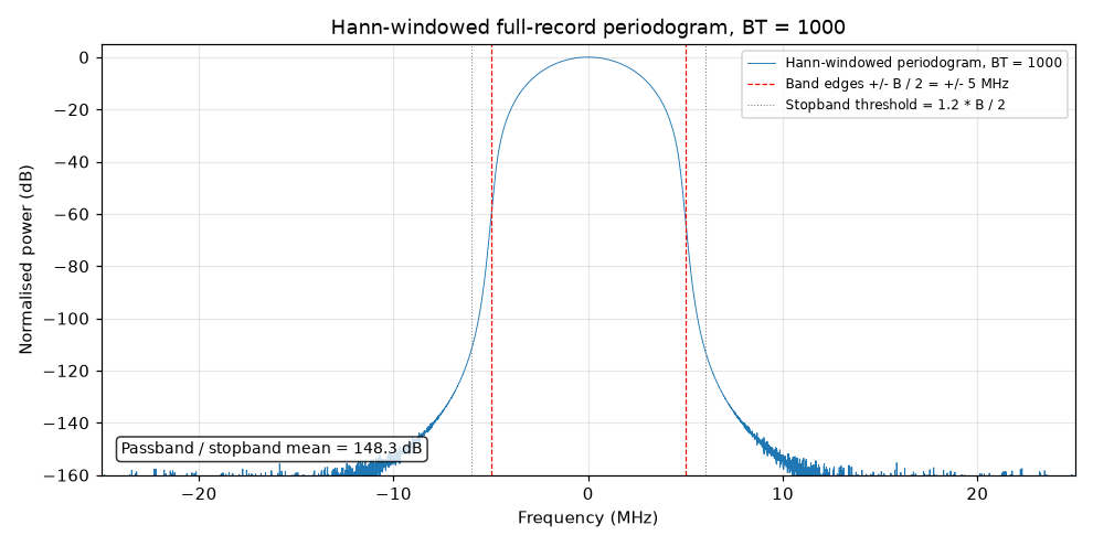 Figure 4: Hann-windowed full-record periodogram at . Periodogram (blue) with band edges (red dashed) and stopband thresholds at (grey dotted). The inset reports a passband-to-stopband mean ratio of 148.3 dB. Supports the spectrum-ratio claim in §3.5.