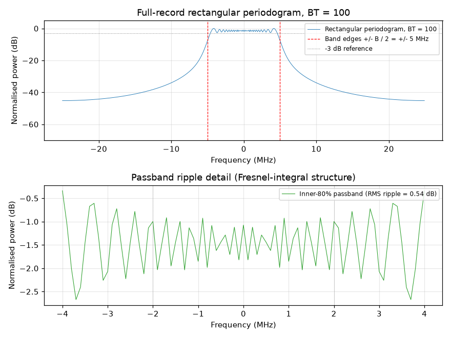Figure 3: full-record rectangular periodogram + passband Fresnel-ripple detail at . Top: rectangular periodogram (blue) with band edges (red dashed) and the -3 dB reference (grey dotted). Bottom: inner-80% passband ripple detail (green) with RMS = 0.54 dB; vertical grey dotted markers at . Supports the Fresnel-ripple claim in §3.5.