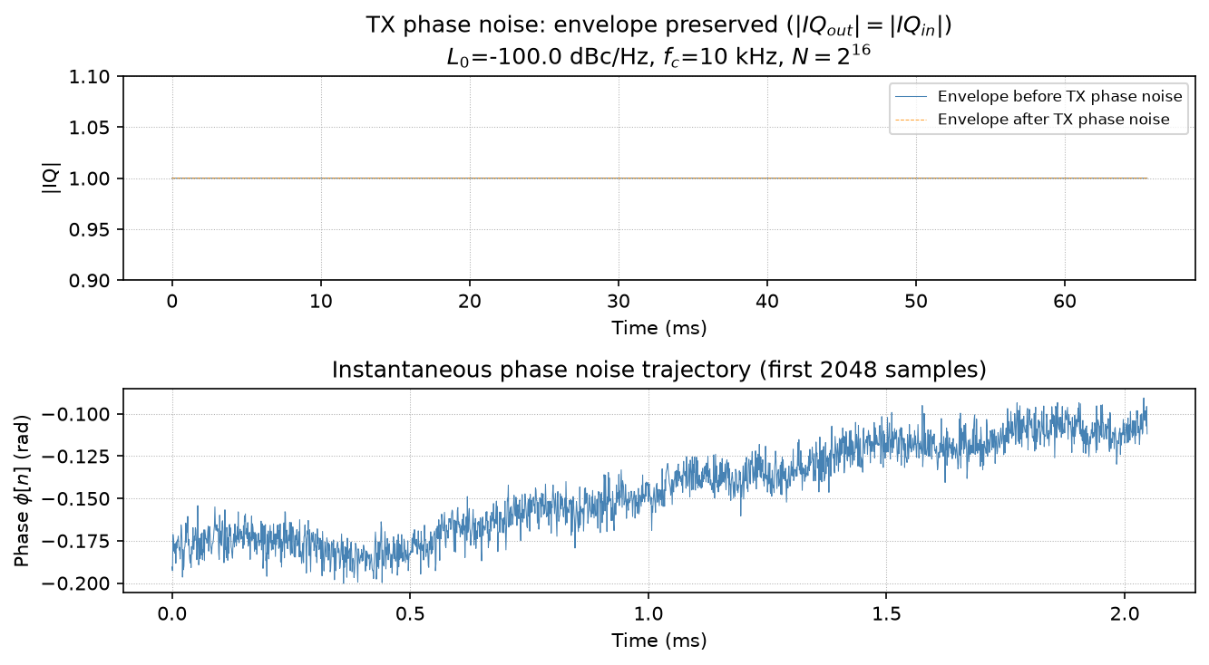 Figure 1: IQ envelope before and after TX phase noise applied to a unit-envelope input, plus the phase trajectory for the first 2048 samples. Supports the envelope-preservation claim (§3.3).