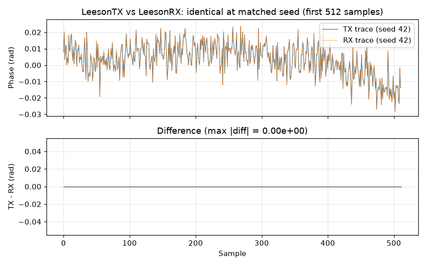Figure 3: TX-side and RX-side phase trajectories at matched seed 42 and parameters. Upper panel shows both traces (blue: TX, orange dashed: RX). Lower panel shows the element-wise difference, which is identically zero, confirming shared synthesizer.